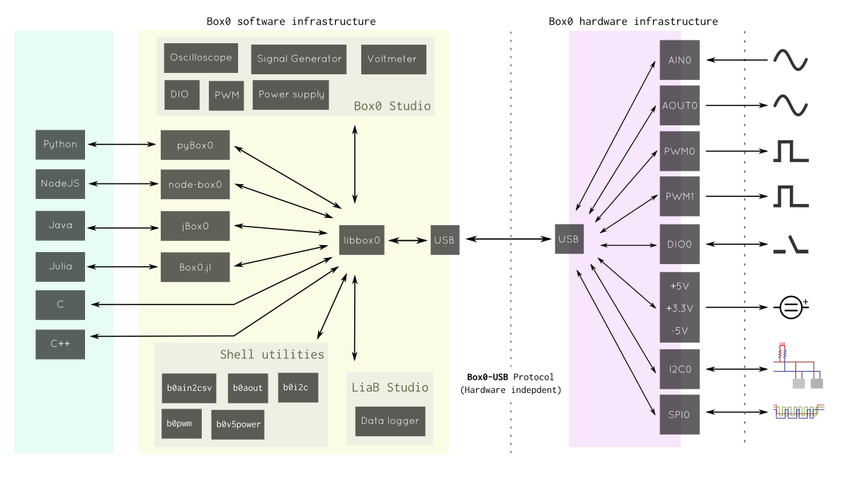 High level diagram of Box0